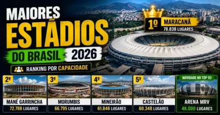 Ranking dos maiores estádios do Brasil em 2026: Maracanã lidera com 78.838 lugares, seguido por Mané Garrincha (72.788), MorumBis (66.795), Mineirão (61.846), Castelão (60.348) e Arena MRV (46.000)