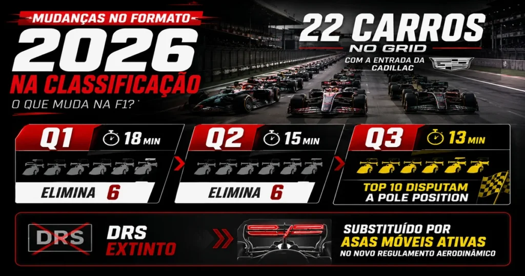 Infográfico do formato 2026 da classificação da F1 com 22 carros no grid e 6 pilotos eliminados em Q1 e Q2