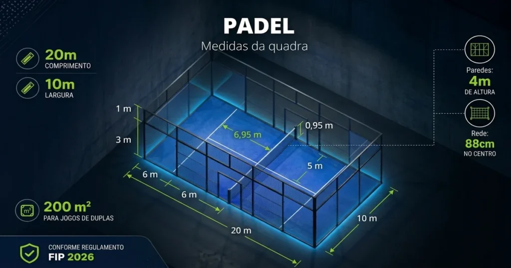Diagrama da quadra de padel com cotas oficiais: 20 m de comprimento, 10 m de largura, rede central a 88 cm e linha de saque a 6,95 m.
