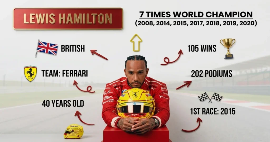 Lewis Hamilton recordista de pole positions na F1 com 104 poles, à frente de Michael Schumacher (68) e Ayrton Senna (65)
