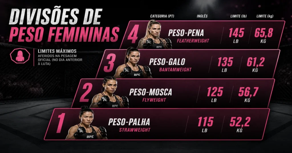 Tabela das 4 categorias de peso femininas do UFC, do peso-palha ao peso-pena, com limites em kg