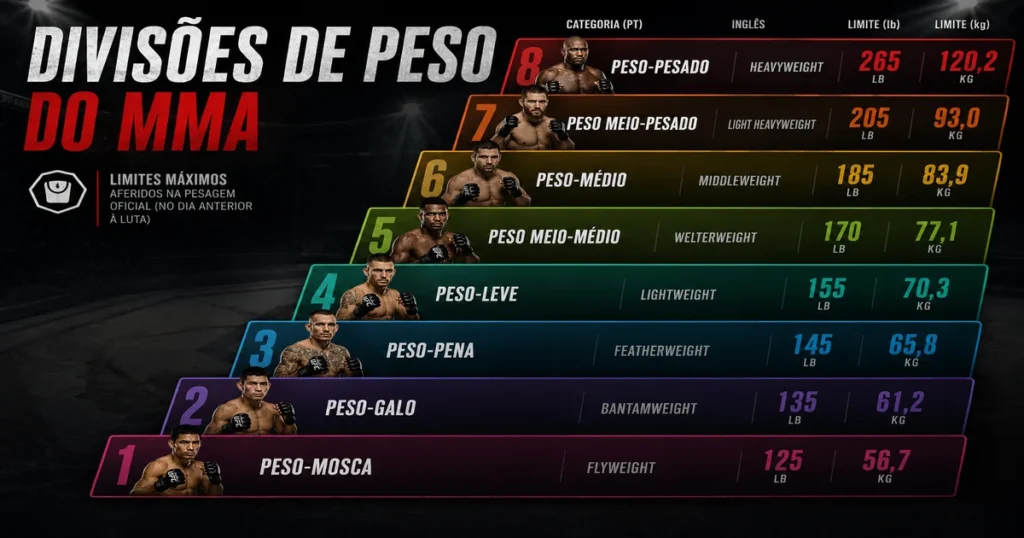 Tabela das 8 categorias de peso masculinas do UFC, do peso-mosca ao peso-pesado, com limites em kg
