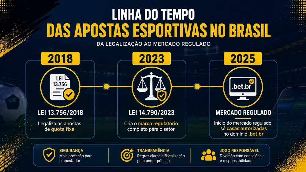 Linha do tempo: Lei 13.756 de 2018, Lei 14.790 de 2023 e início do mercado regulado de apostas em 2025 no Brasil