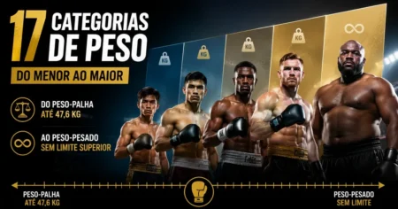 Capa sobre as categorias de peso do boxe profissional, do peso-palha ao peso-pesado, com luvas de boxe e balança de pesagem