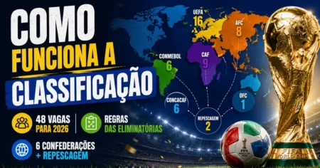 Distribuição das 48 vagas da Copa do Mundo 2026 por confederação: UEFA, CAF, AFC, CONMEBOL, CONCACAF, OFC e repescagem