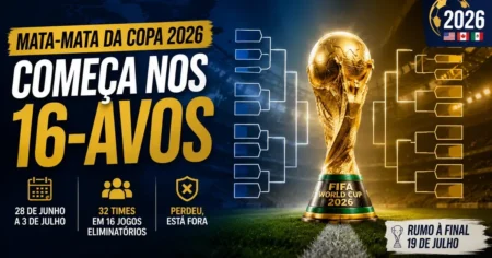 Capa sobre o mata-mata da Copa do Mundo 2026: novo 16-avos de final com 32 selecoes e 16 jogos