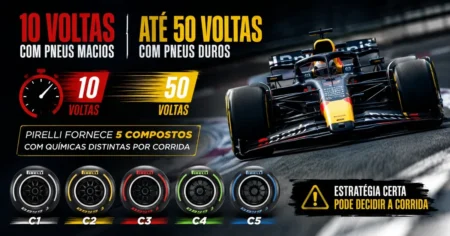 Capa sobre pneus de Formula 1 com carro e os 5 compostos Pirelli C1 a C5; macios duram cerca de 10 voltas e duros chegam a 50
