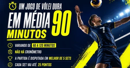 Infográfico: um jogo de vôlei dura em média 90 minutos, variando de 60 a 120, em melhor de 5 sets de 25 pontos, sem cronômetro