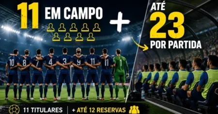Time de futebol perfilado com 11 titulares em campo e banco de reservas, somando até 23 jogadores por partida