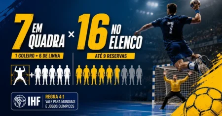 Infográfico de handebol: 7 jogadores em quadra (1 goleiro + 6 de linha) e até 16 atletas no elenco com 9 reservas, Regra 4:1 da IHF