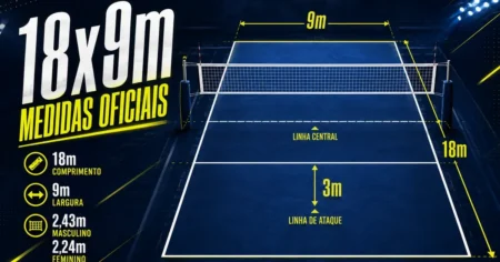 Quadra de vôlei com rede e linhas, medidas oficiais de 18 por 9 metros segundo a FIVB