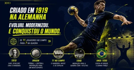Infográfico da história do handebol: criado em 1919 por Karl Schelenz na Alemanha, de 11 jogadores no campo para 7 na quadra em 1946 e chegada ao Brasil nos anos 1930