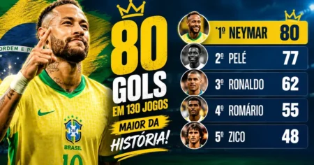 Montagem verde e dourada com Neymar de camisa 10 da Seleção Brasileira e destaque para 80 gols em 130 jogos, recorde histórico, seguido por Pelé (77), Ronaldo (62), Romário (55) e Zico (48)
