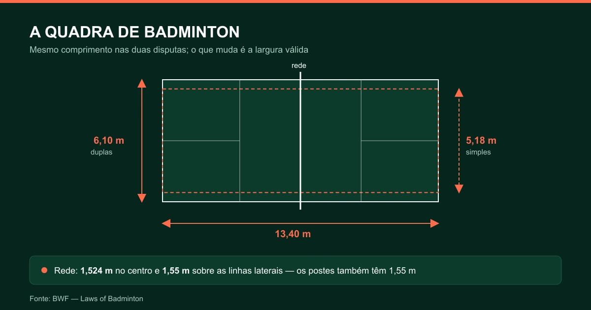 Diagrama da quadra de badminton vista de cima, com 13,40 m de comprimento, 6,10 m de largura nas duplas e 5,18 m no simples