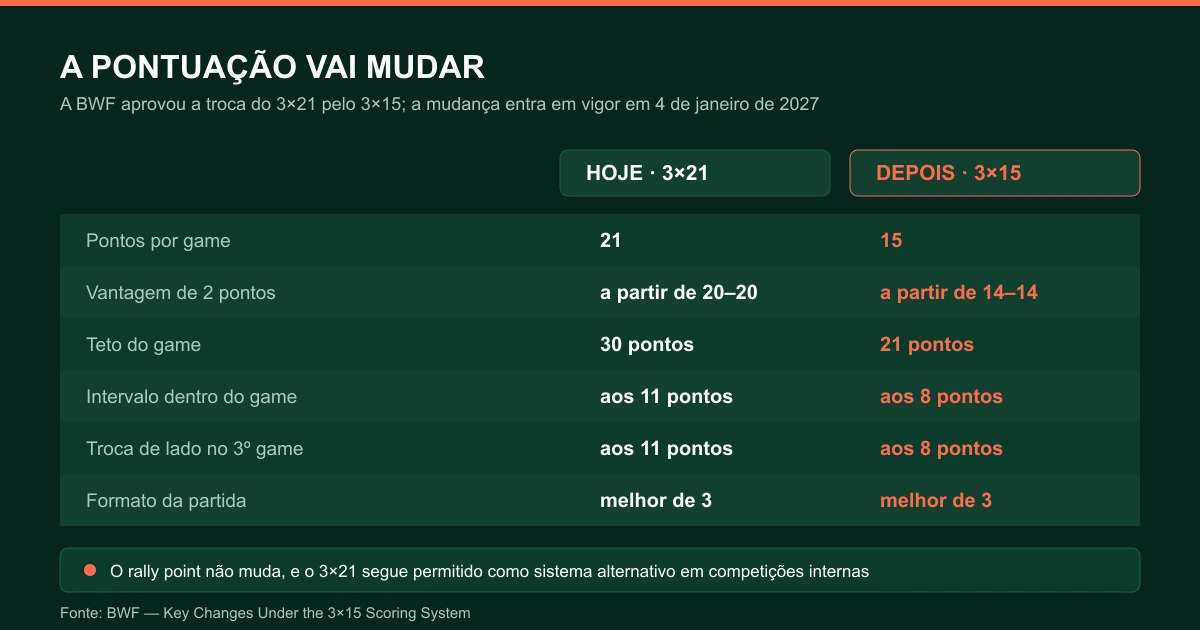 Comparativo entre o sistema de pontuação atual de 21 pontos e o novo sistema de 15 pontos aprovado pela BWF
