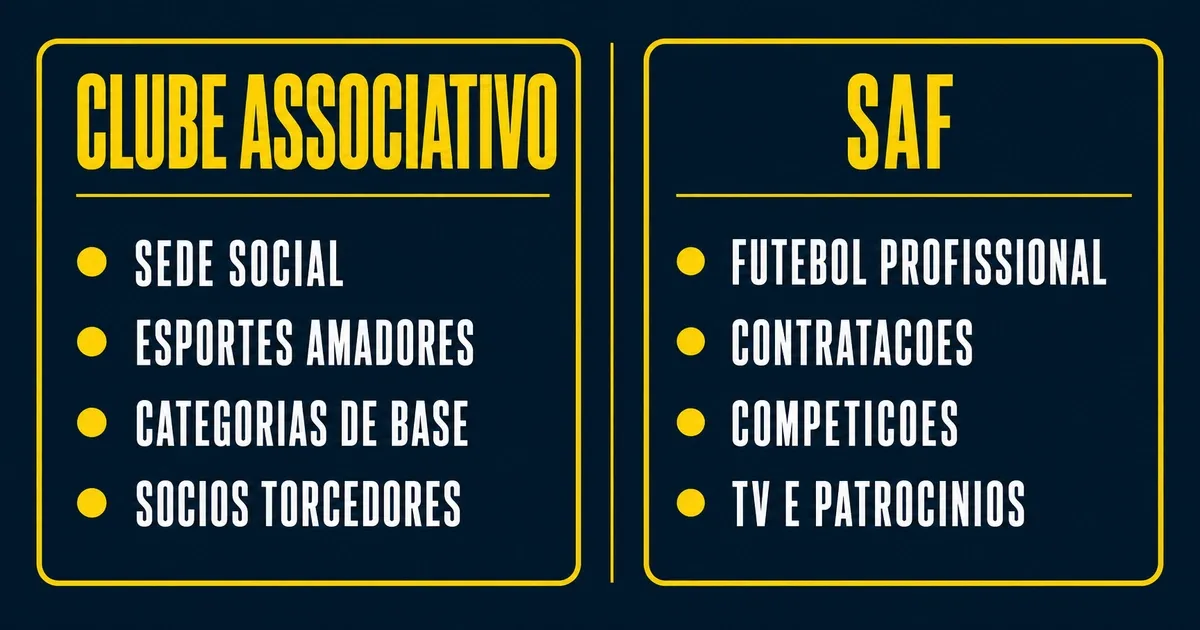 Comparação entre clube associativo e SAF no futebol: o que fica com cada um