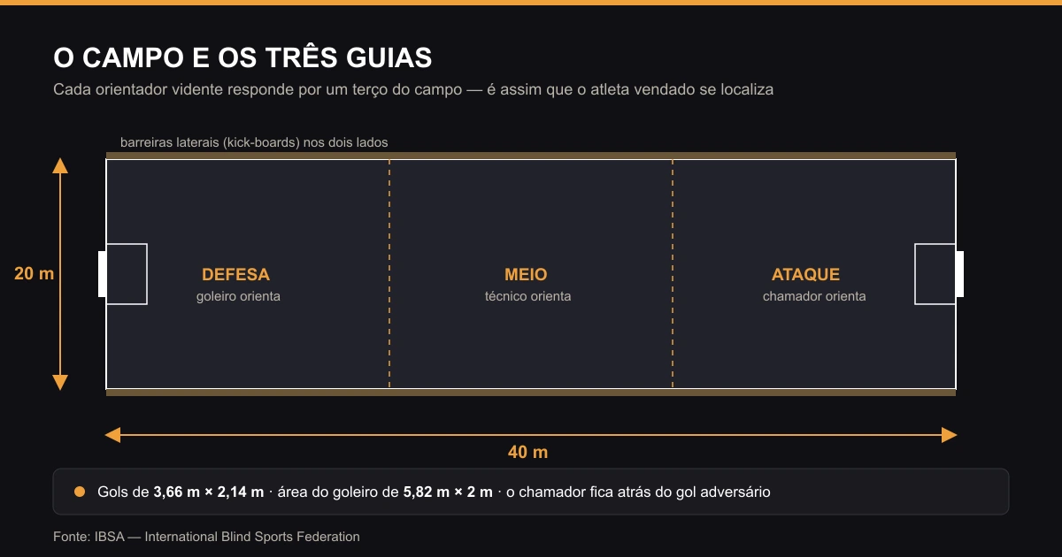 Diagrama do campo de futebol de cegos de 40 por 20 metros dividido em três terços, com goleiro, técnico e chamador orientando cada faixa