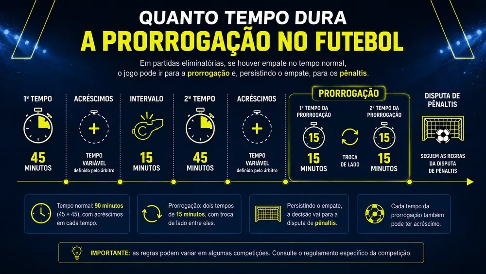 Infográfico com a linha do tempo de um jogo eliminatório: 45 minutos, acréscimos, intervalo, 45 minutos, acréscimos, prorrogação de dois tempos de 15 e disputa de pênaltis
