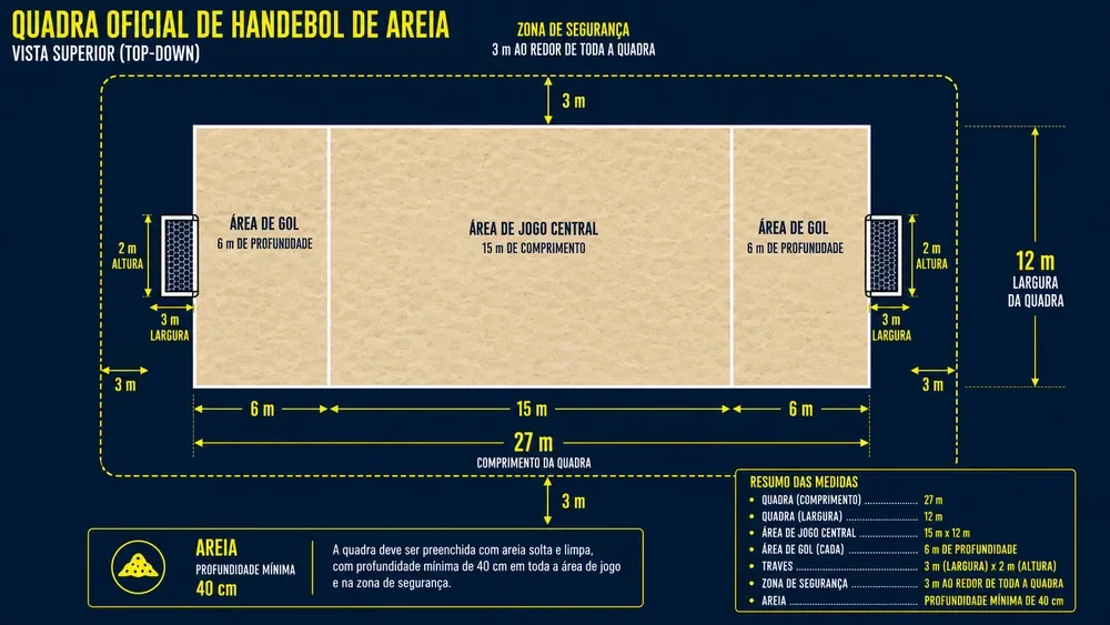 Diagrama da quadra de handebol de areia em vista superior: 27 m de comprimento por 12 m de largura, area de jogo central de 15 m e duas areas de gol de 6 m