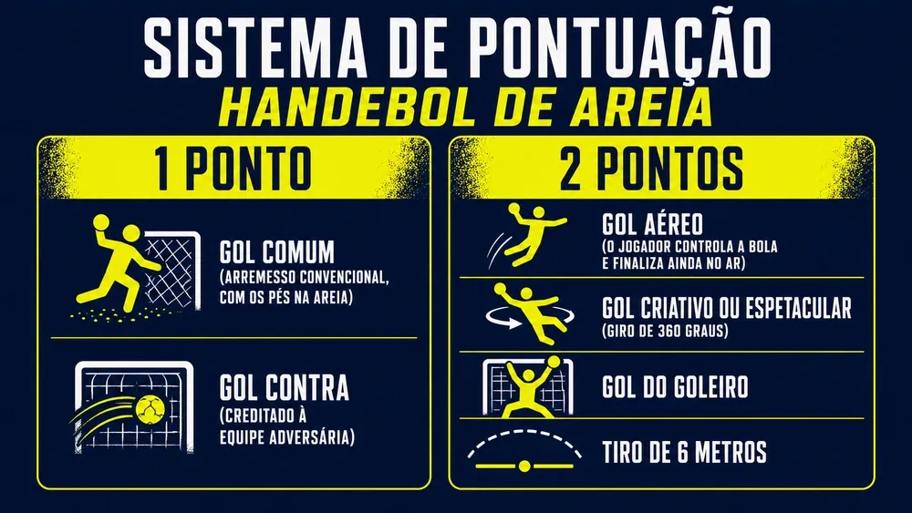 Infografico do sistema de pontuacao do handebol de areia: gol comum e gol contra valem 1 ponto; gol aereo, gol criativo, gol do goleiro e tiro de 6 metros valem 2 pontos