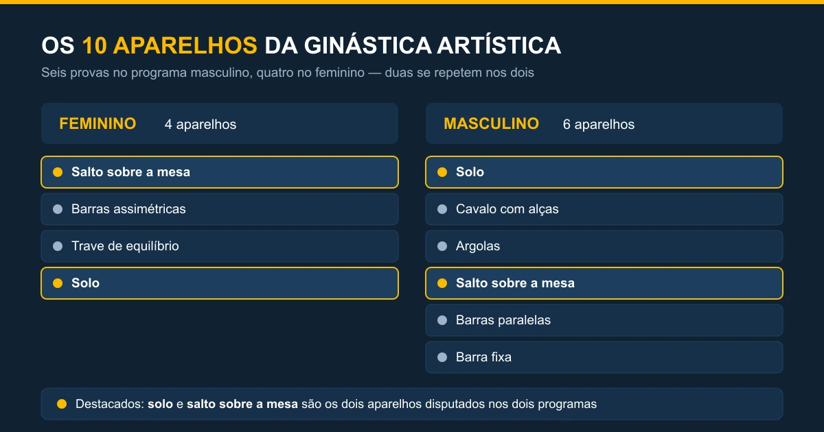 Diagrama com os 4 aparelhos femininos e os 6 masculinos da ginástica artística, destacando solo e salto como comuns aos dois programas