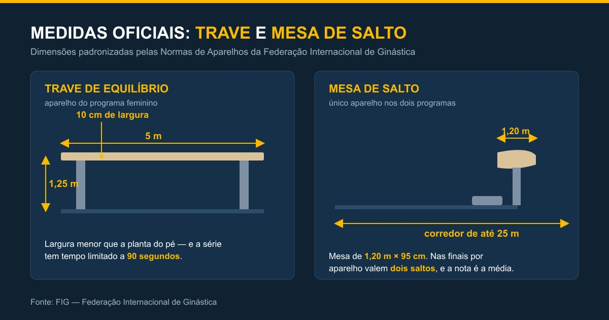 Diagrama com as medidas oficiais da trave de equilíbrio e da mesa de salto conforme a FIG