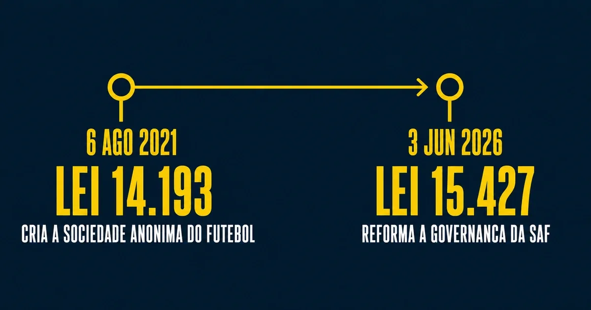 Linha do tempo da Lei da SAF: Lei 14.193 de 2021 e a reforma pela Lei 15.427 de 2026
