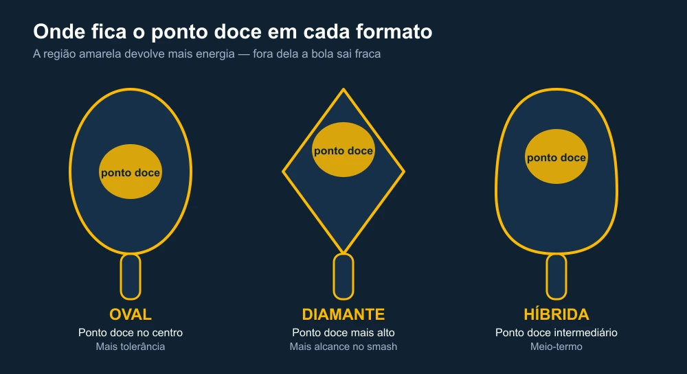 Comparativo dos formatos oval, diamante e híbrida de raquete de beach tennis, mostrando onde fica o ponto doce em cada um