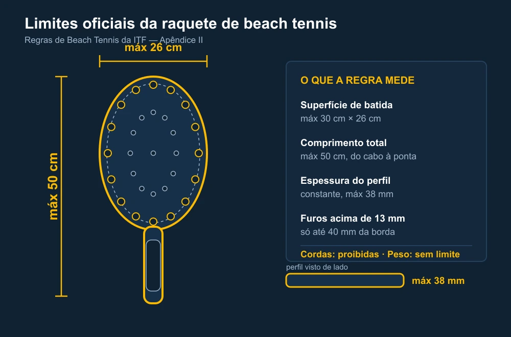 Diagrama com os limites oficiais da raquete de beach tennis: 50 cm de comprimento, 26 cm de largura da cabeça, superfície de batida de 30 por 26 cm e espessura de 38 mm