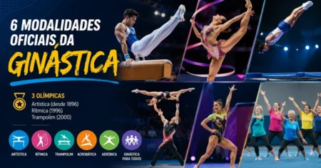 As 6 modalidades oficiais de ginástica da FIG: artística, rítmica, trampolim, acrobática, aeróbica e ginástica para todos; três são olímpicas